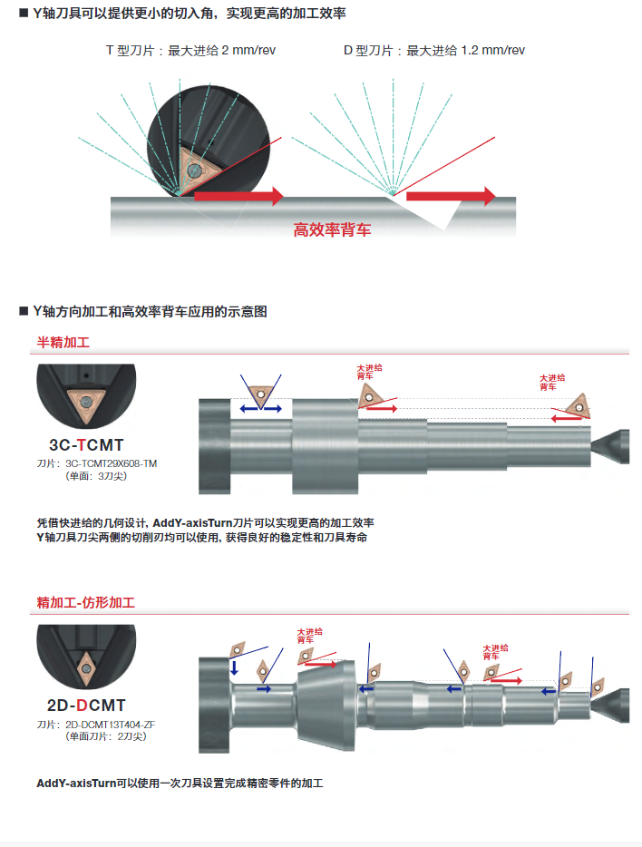 TUNGALOY Y轴刀片 